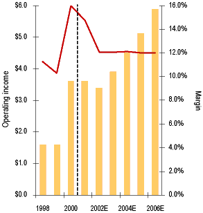 Line Graph